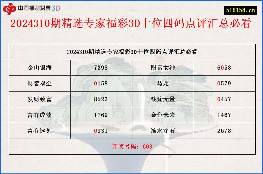 2024310期精选专家福彩3D十位四码点评汇总必看