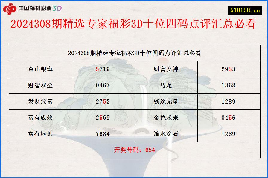 2024308期精选专家福彩3D十位四码点评汇总必看