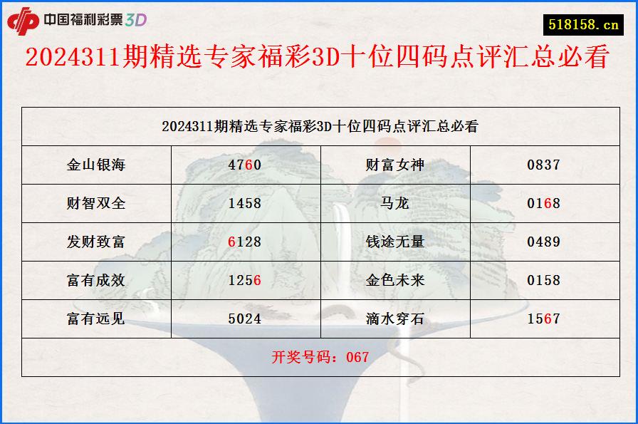 2024311期精选专家福彩3D十位四码点评汇总必看