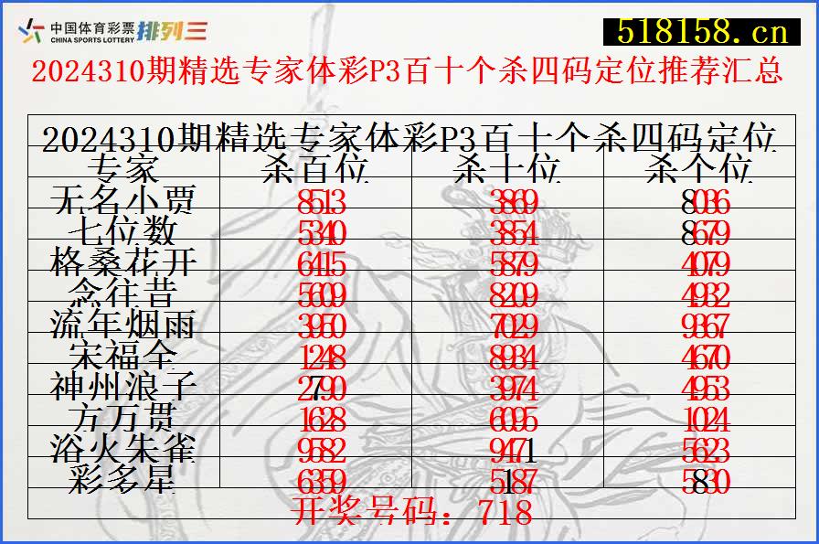 2024310期精选专家体彩P3百十个杀四码定位推荐汇总