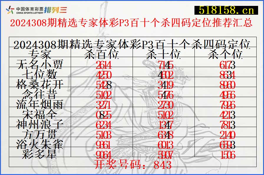 2024308期精选专家体彩P3百十个杀四码定位推荐汇总