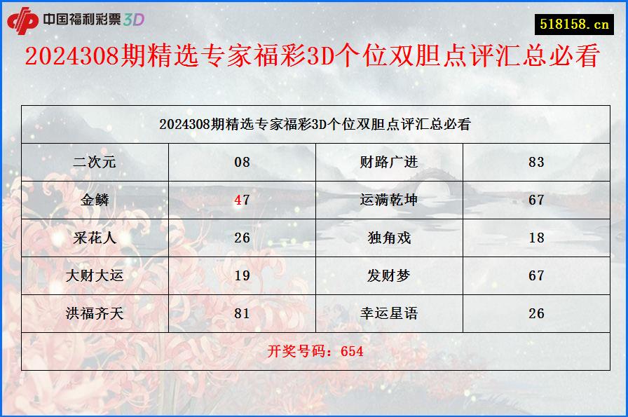 2024308期精选专家福彩3D个位双胆点评汇总必看