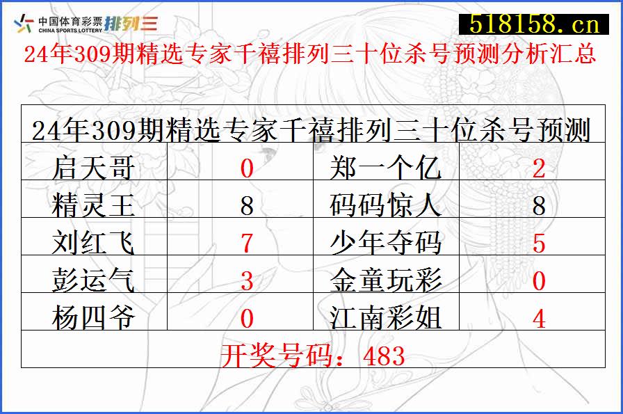 24年309期精选专家千禧排列三十位杀号预测分析汇总