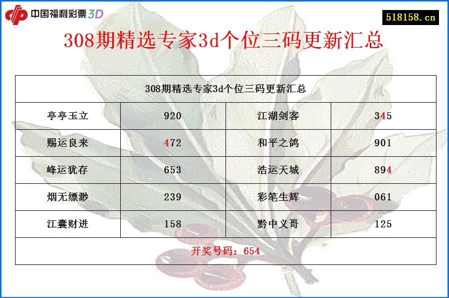 308期精选专家3d个位三码更新汇总