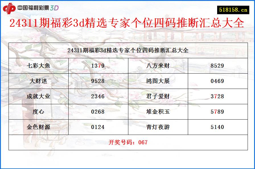 24311期福彩3d精选专家个位四码推断汇总大全