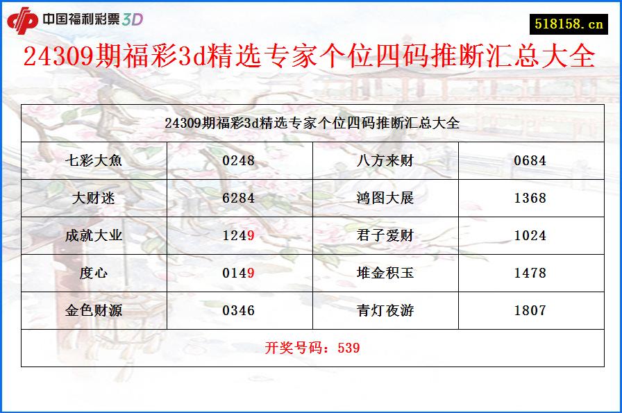 24309期福彩3d精选专家个位四码推断汇总大全