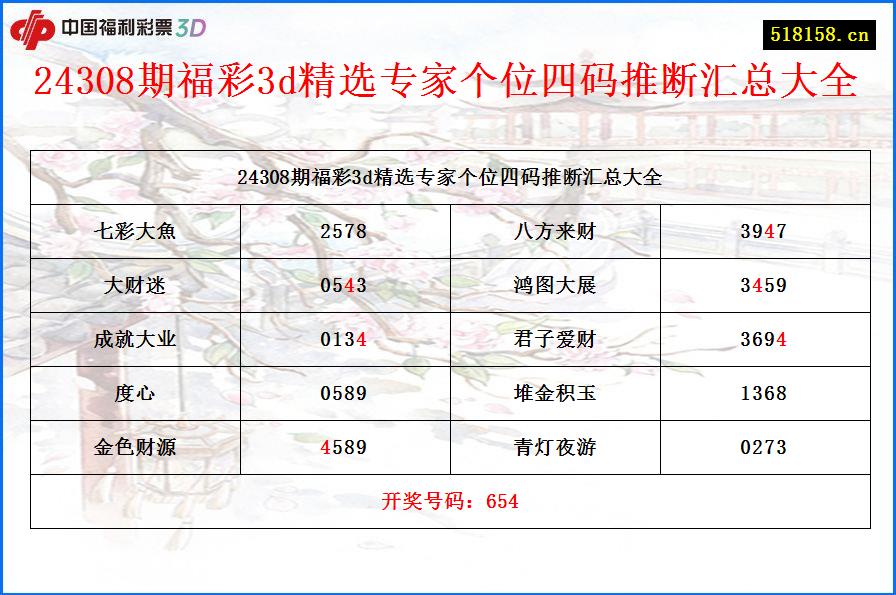 24308期福彩3d精选专家个位四码推断汇总大全