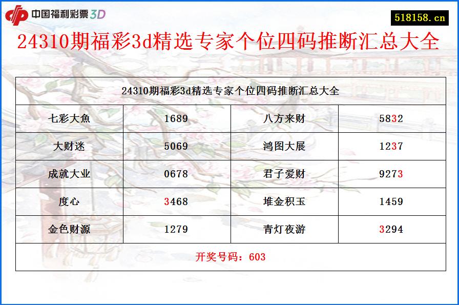 24310期福彩3d精选专家个位四码推断汇总大全