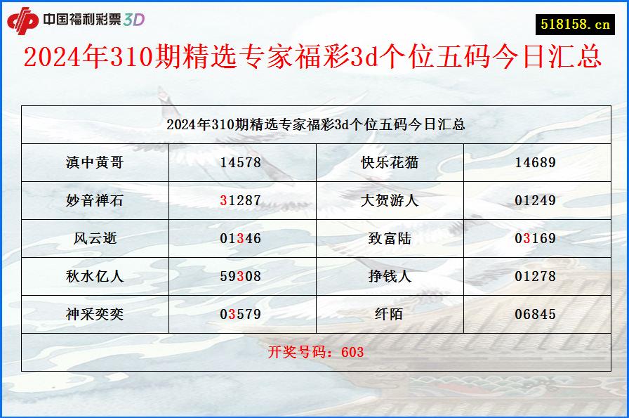 2024年310期精选专家福彩3d个位五码今日汇总