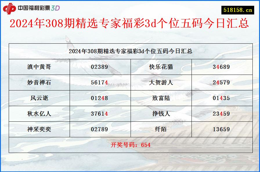 2024年308期精选专家福彩3d个位五码今日汇总