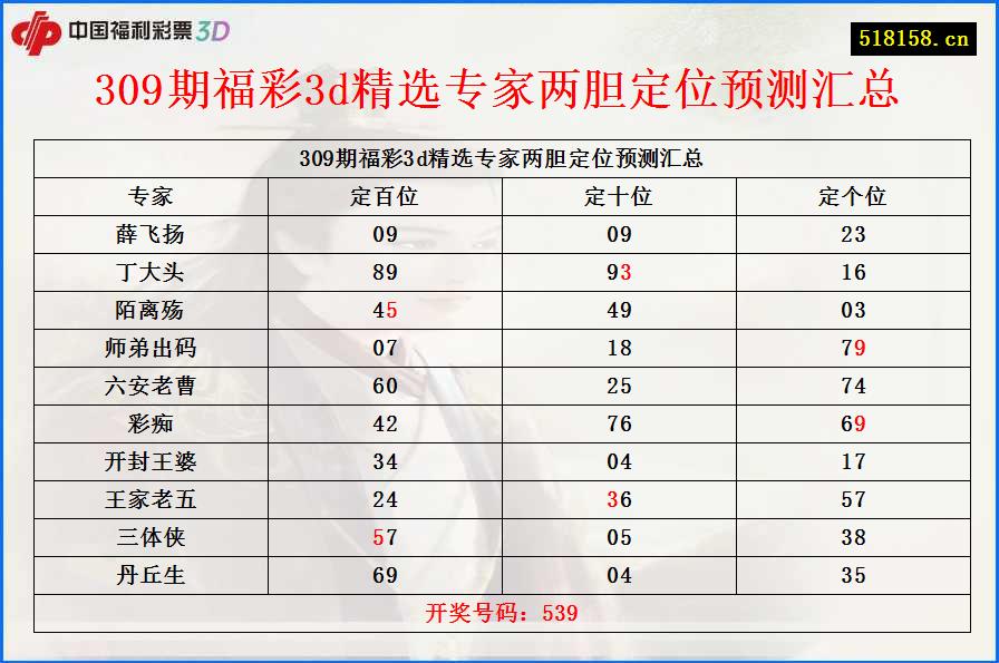 309期福彩3d精选专家两胆定位预测汇总