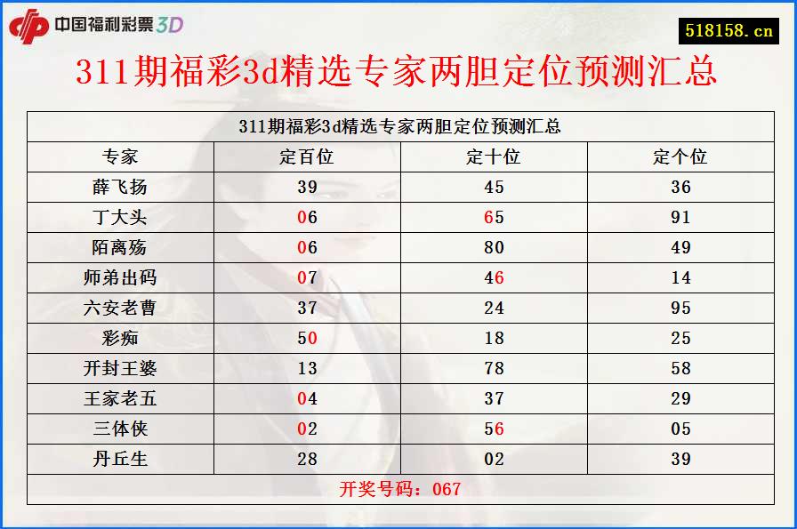 311期福彩3d精选专家两胆定位预测汇总