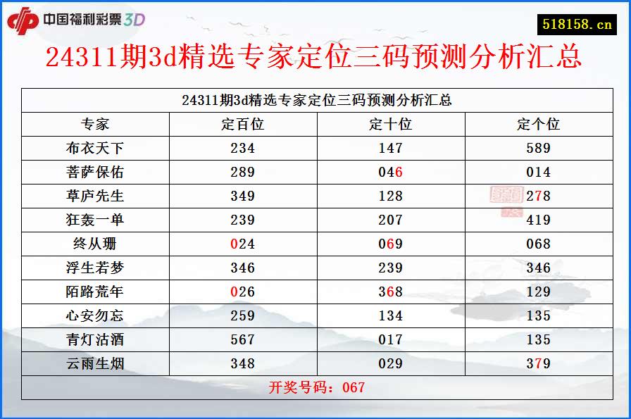 24311期3d精选专家定位三码预测分析汇总