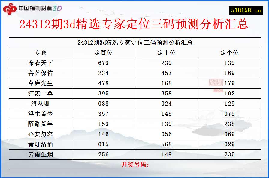 24312期3d精选专家定位三码预测分析汇总