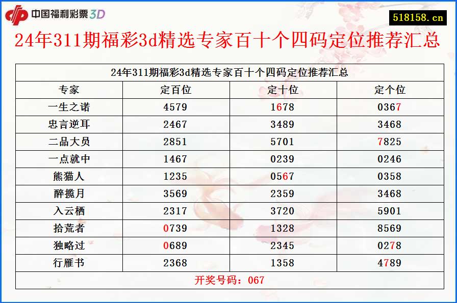 24年311期福彩3d精选专家百十个四码定位推荐汇总