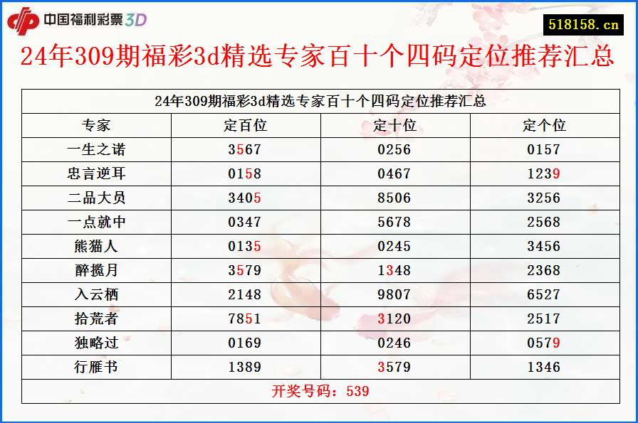 24年309期福彩3d精选专家百十个四码定位推荐汇总