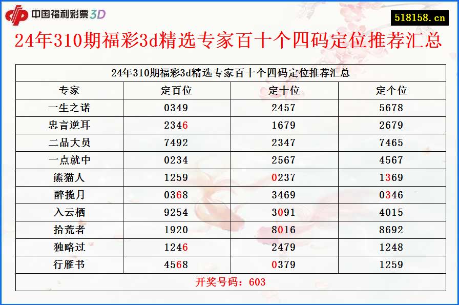 24年310期福彩3d精选专家百十个四码定位推荐汇总