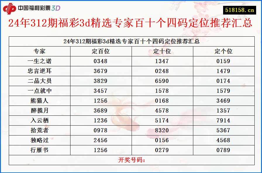 24年312期福彩3d精选专家百十个四码定位推荐汇总