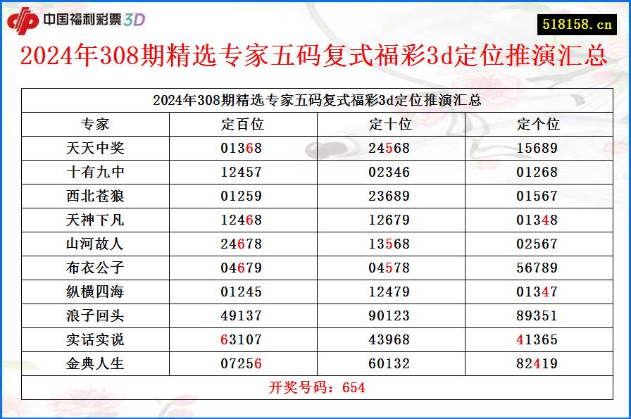 2024年308期精选专家五码复式福彩3d定位推演汇总