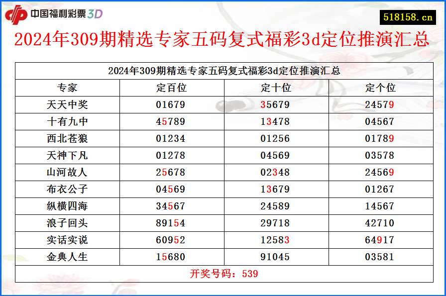 2024年309期精选专家五码复式福彩3d定位推演汇总