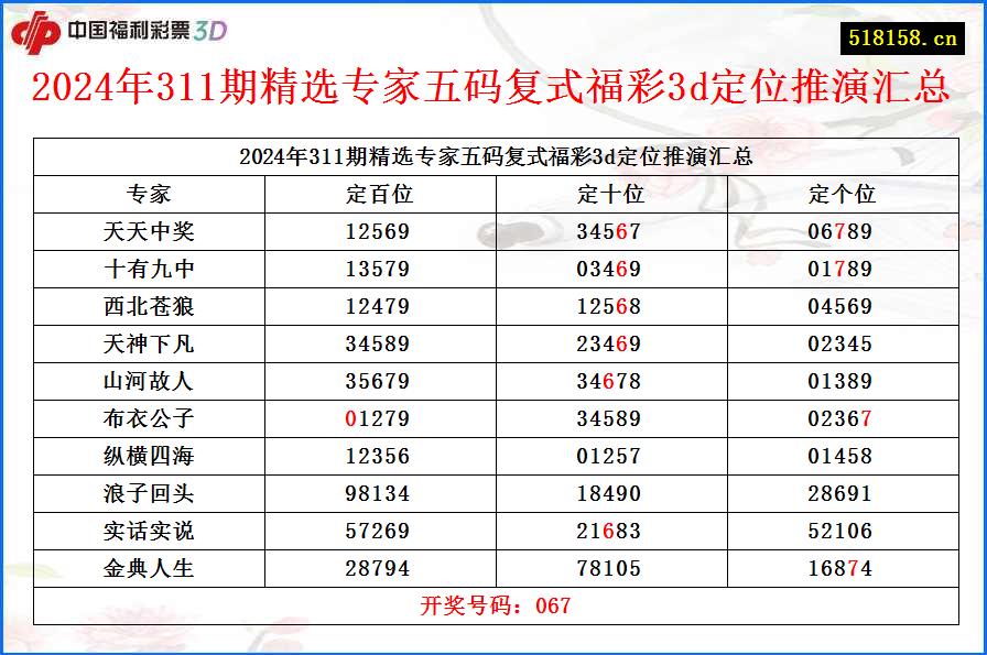 2024年311期精选专家五码复式福彩3d定位推演汇总