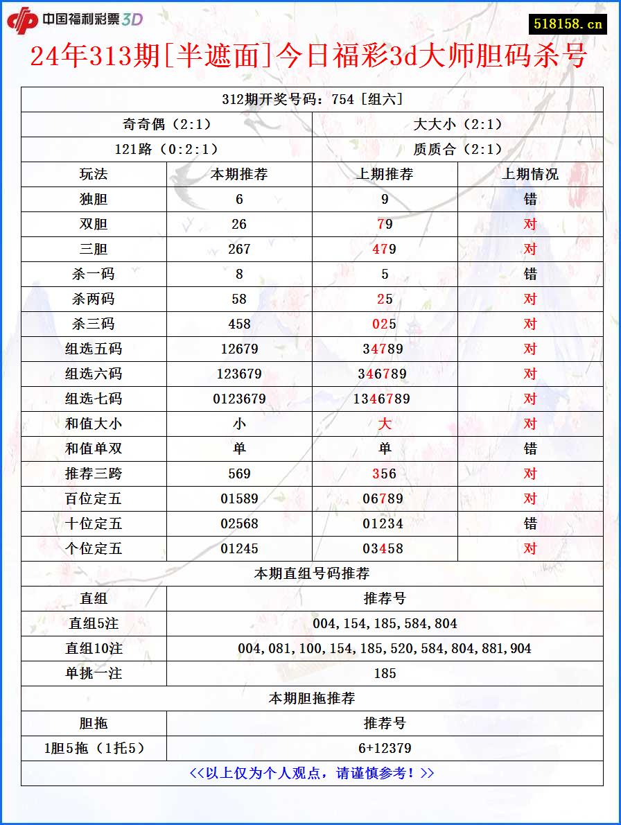 24年313期[半遮面]今日福彩3d大师胆码杀号