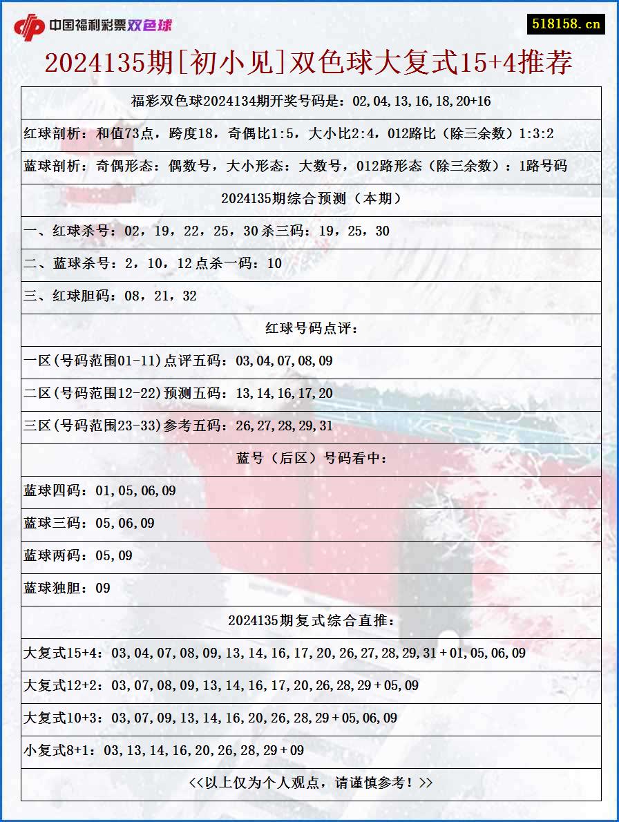 2024135期[初小见]双色球大复式15+4推荐