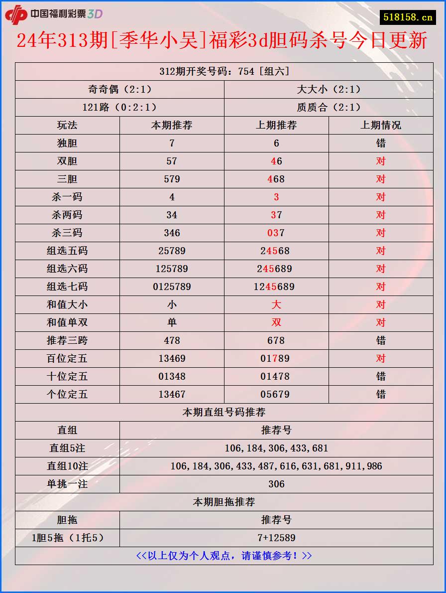 24年313期[季华小吴]福彩3d胆码杀号今日更新