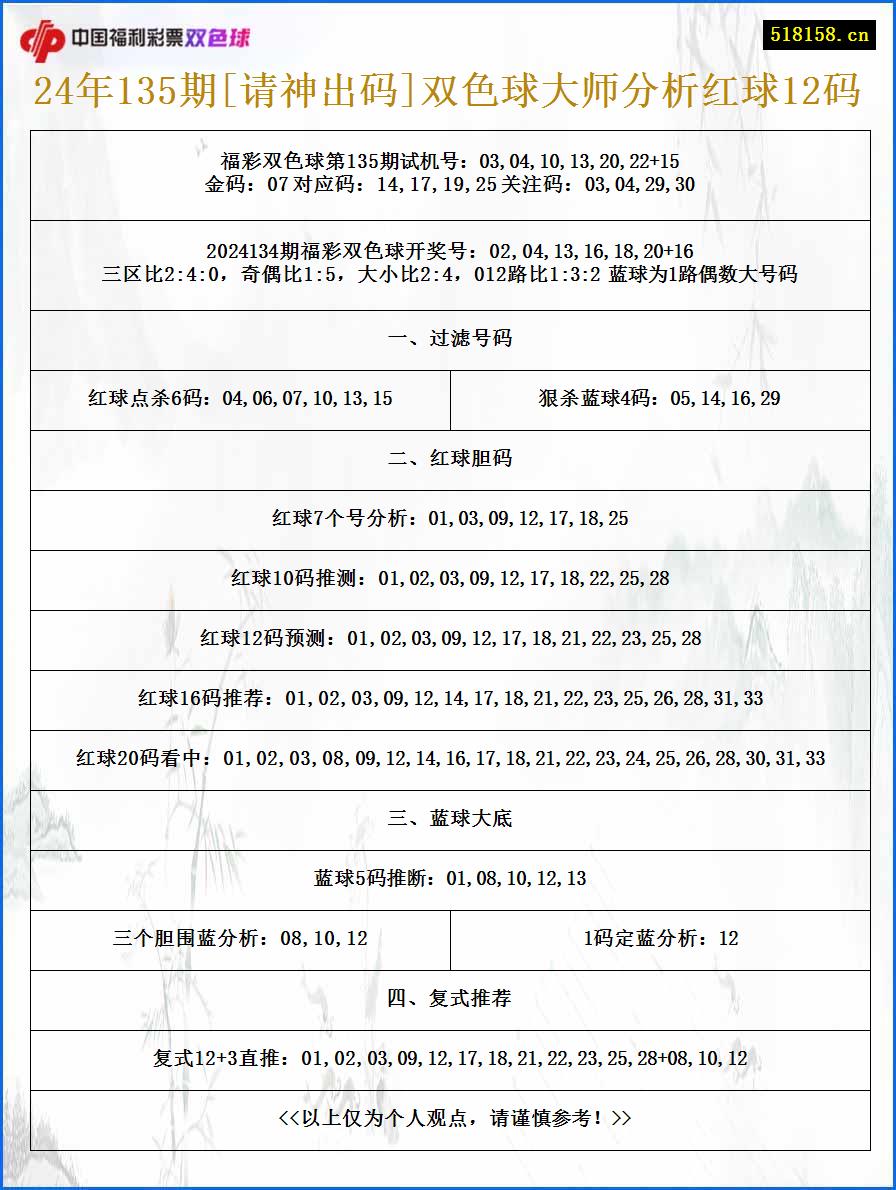 24年135期[请神出码]双色球大师分析红球12码