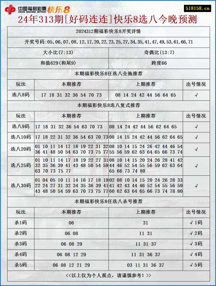 24年313期[好码连连]快乐8选八今晚预测