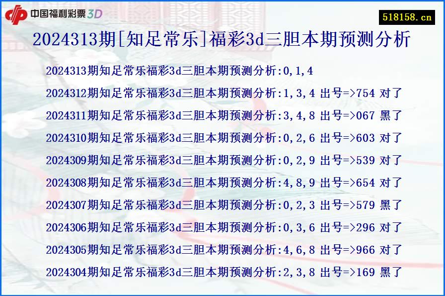 2024313期[知足常乐]福彩3d三胆本期预测分析