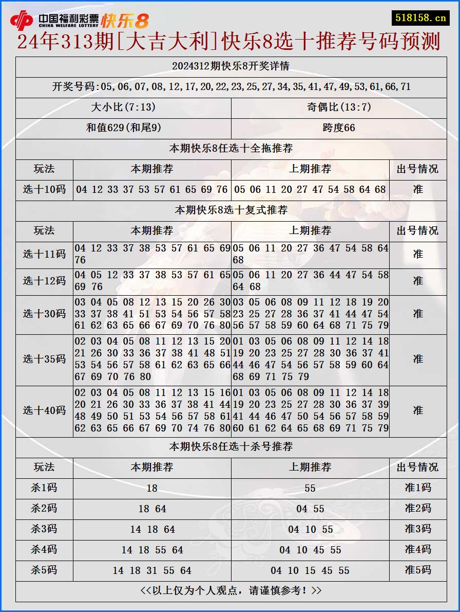 24年313期[大吉大利]快乐8选十推荐号码预测