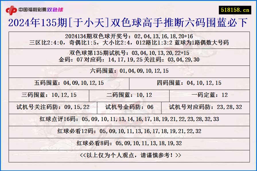 2024年135期[于小天]双色球高手推断六码围蓝必下