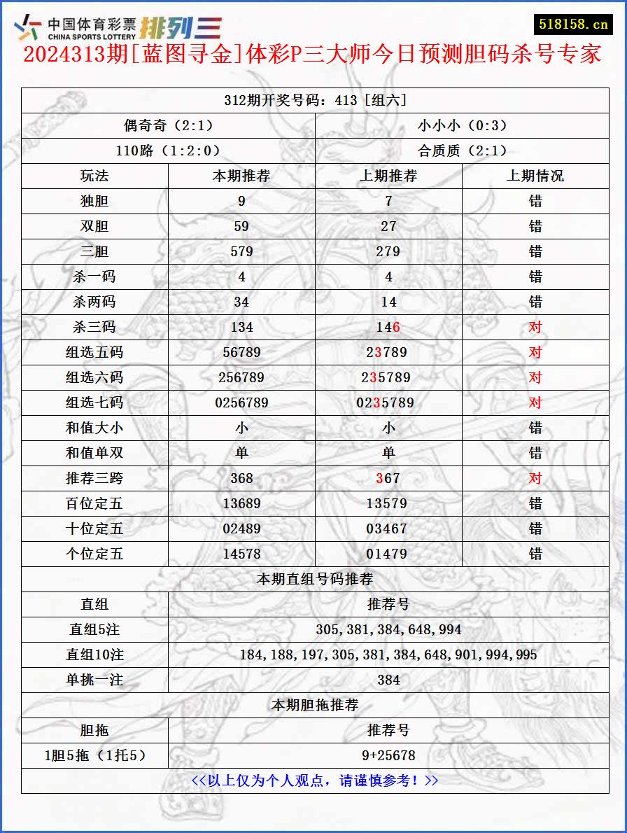 2024313期[蓝图寻金]体彩P三大师今日预测胆码杀号专家