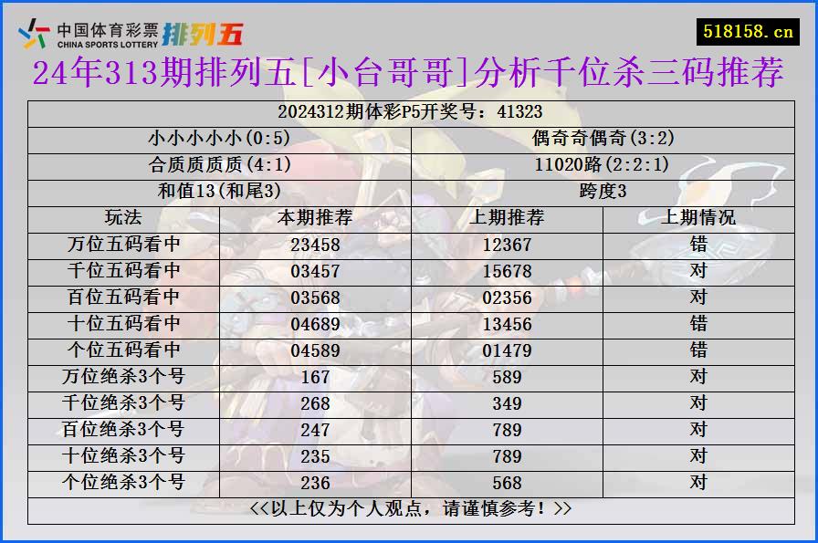 24年313期排列五[小台哥哥]分析千位杀三码推荐