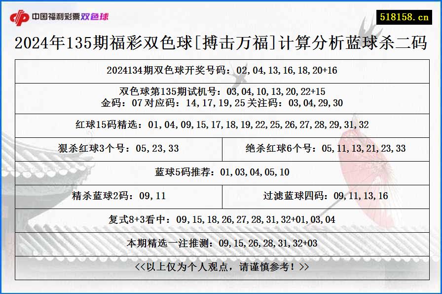 2024年135期福彩双色球[搏击万福]计算分析蓝球杀二码