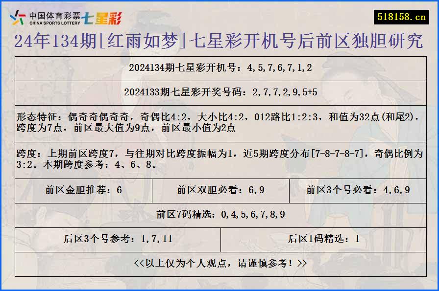 24年134期[红雨如梦]七星彩开机号后前区独胆研究