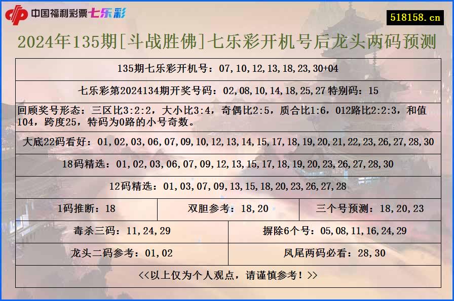 2024年135期[斗战胜佛]七乐彩开机号后龙头两码预测