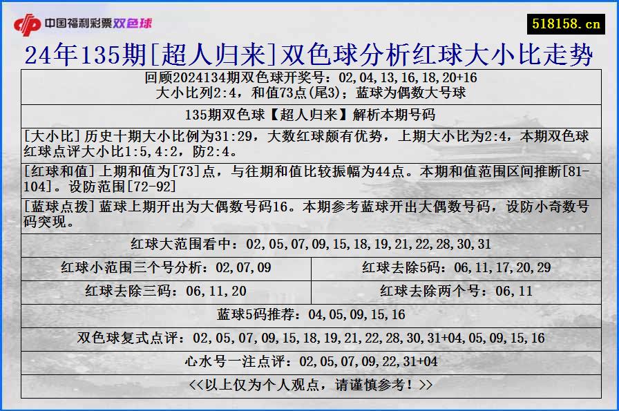 24年135期[超人归来]双色球分析红球大小比走势