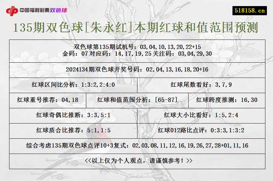 135期双色球[朱永红]本期红球和值范围预测