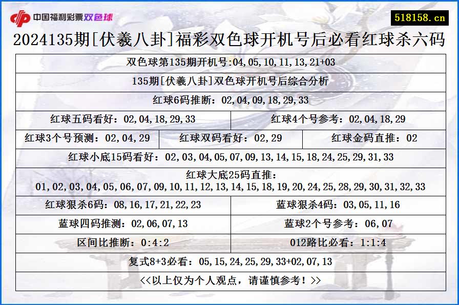 2024135期[伏羲八卦]福彩双色球开机号后必看红球杀六码