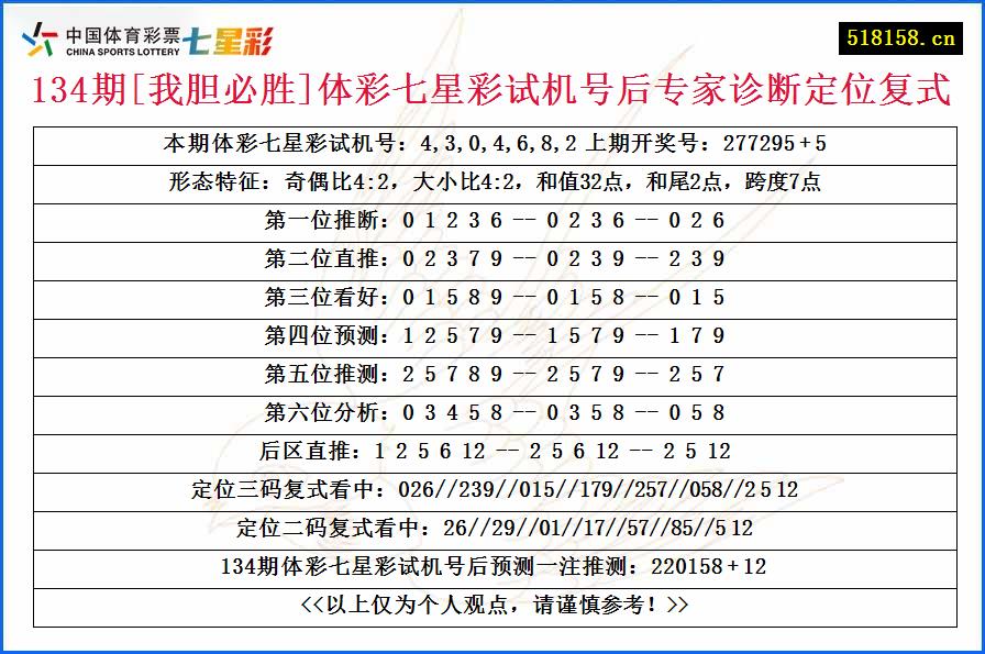 134期[我胆必胜]体彩七星彩试机号后专家诊断定位复式