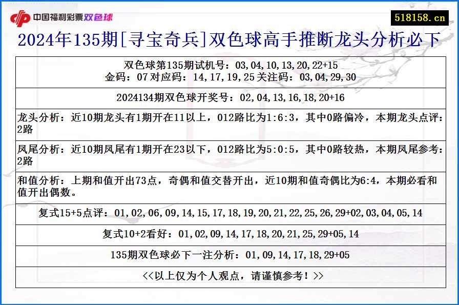 2024年135期[寻宝奇兵]双色球高手推断龙头分析必下