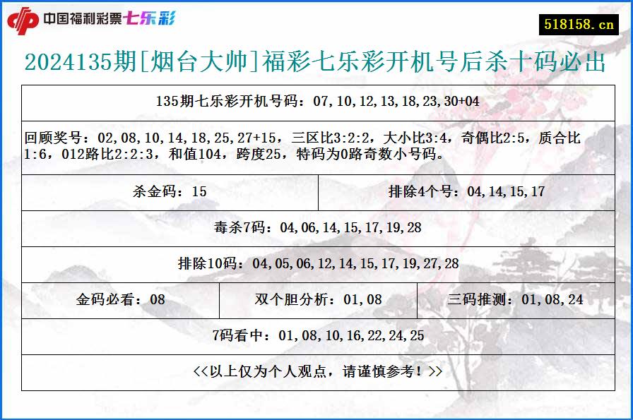 2024135期[烟台大帅]福彩七乐彩开机号后杀十码必出