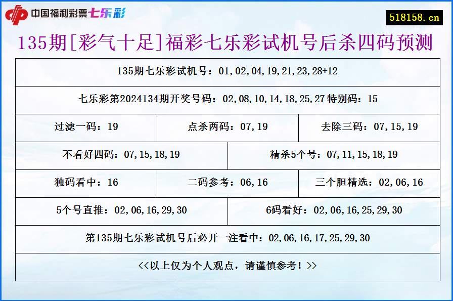 135期[彩气十足]福彩七乐彩试机号后杀四码预测