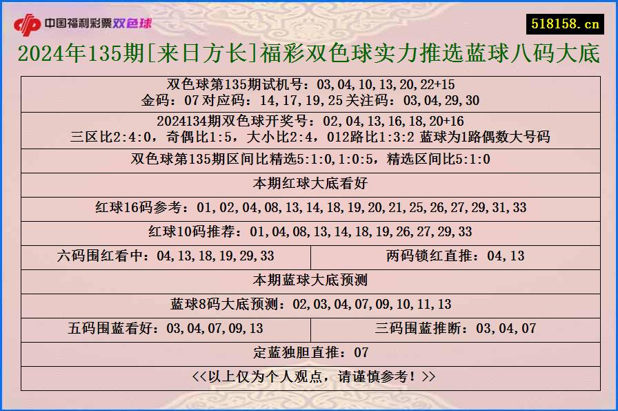 2024年135期[来日方长]福彩双色球实力推选蓝球八码大底