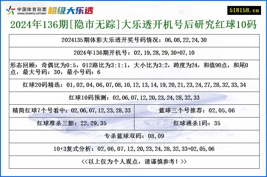 2024年136期[隐市无踪]大乐透开机号后研究红球10码