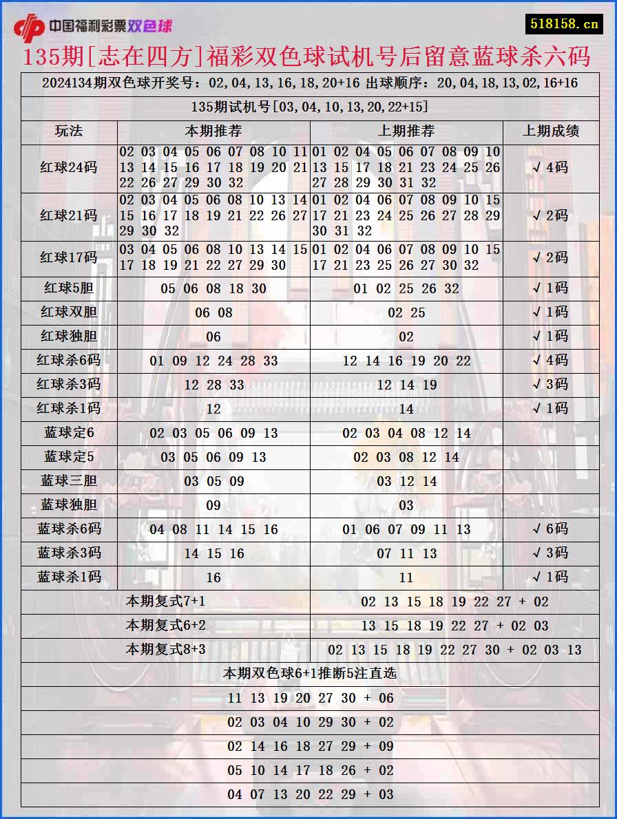 135期[志在四方]福彩双色球试机号后留意蓝球杀六码