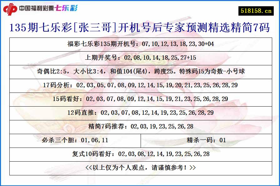 135期七乐彩[张三哥]开机号后专家预测精选精简7码