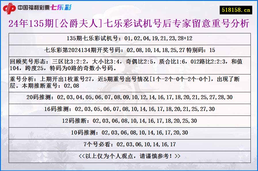 24年135期[公爵夫人]七乐彩试机号后专家留意重号分析